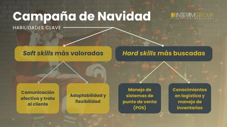 Campaña de Navidad: habilidades clave por INTERIM GROUP