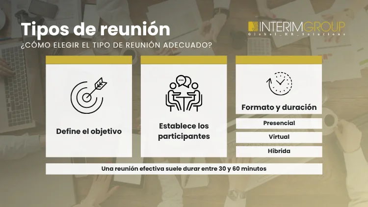 Imagen sobre cómo elegir el tipo de reunión más adecuado (objetivo,particpantes,duraciñon y formato) por INTERIM GROUP.