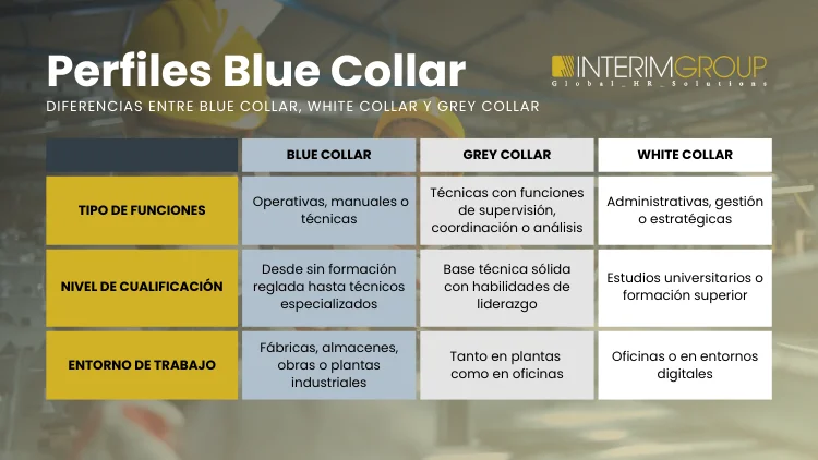 Diferencias entre perfiles blue collar, grey collar y white collar por INTERIM GROUP