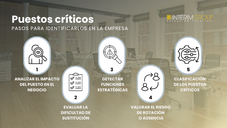Imagen corporativa destacada sobre los pasos a seguir para identificar puestos críticos para el artículo del blog por INTERIM GROUP