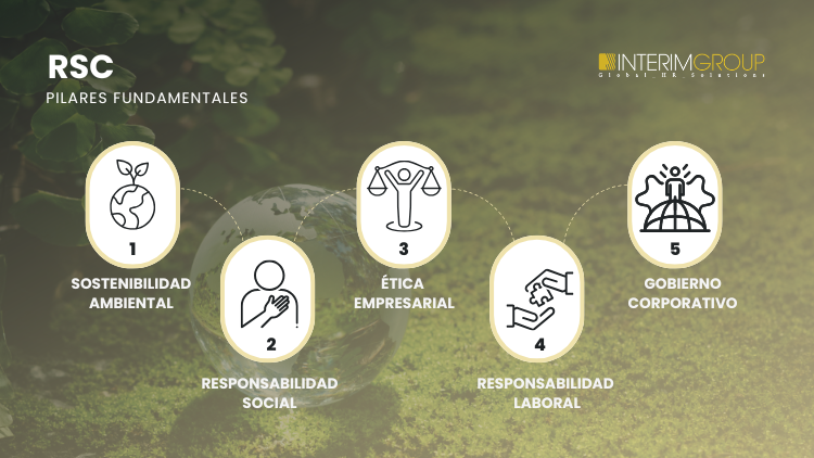 Imagen corporativa destacada sobre los pilares fundamenteales de la RSC para el artículo del blog por INTERIM GROUP
